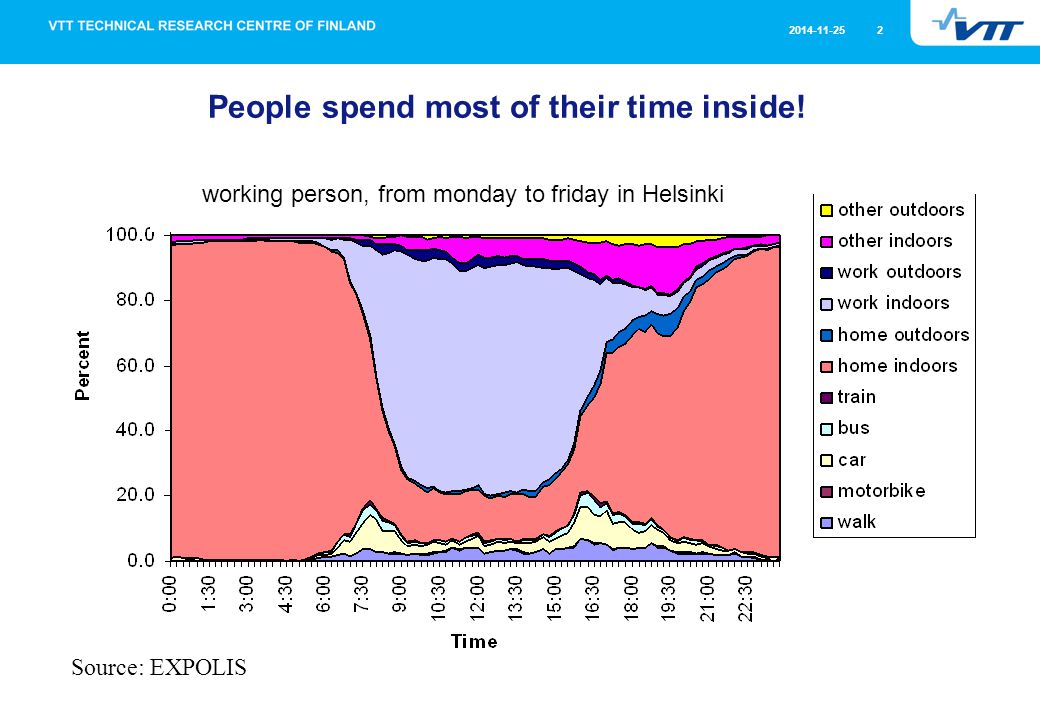 People spend most of their time inside.