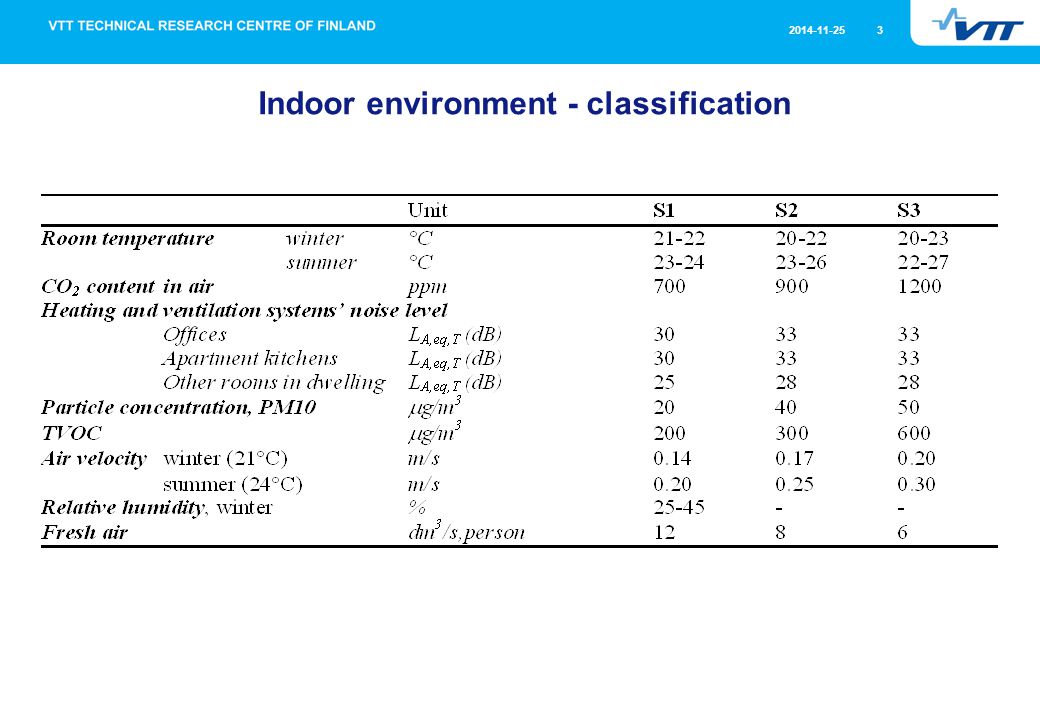 Indoor environment - classification