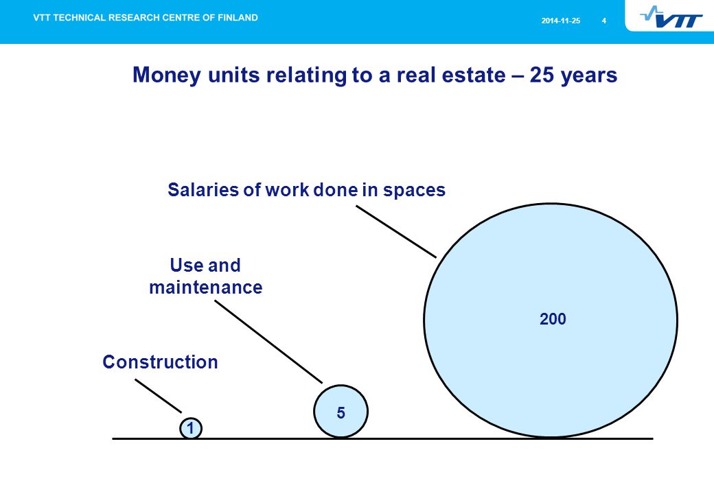 Money units relating to a real estate – 25 years Construction Use and maintenance Salaries of work done in spaces