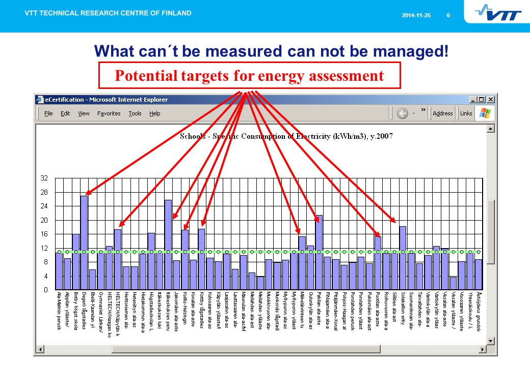 Potential targets for energy assessment What can´t be measured can not be managed!