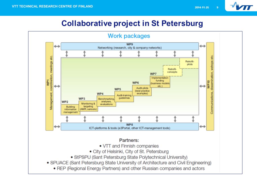 Collaborative project in St Petersburg