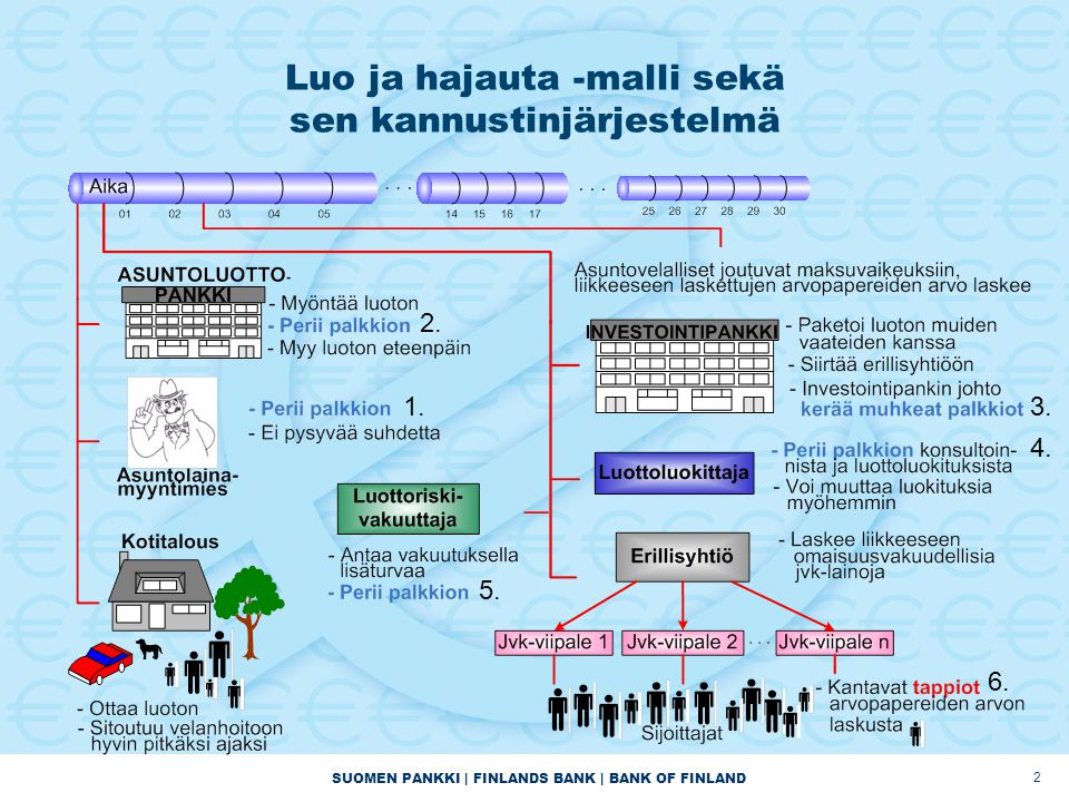 SUOMEN PANKKI | FINLANDS BANK | BANK OF FINLAND Luo ja hajauta -malli sekä sen kannustinjärjestelmä 2 1.