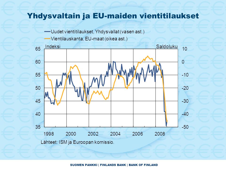 SUOMEN PANKKI | FINLANDS BANK | BANK OF FINLAND Yhdysvaltain ja EU-maiden vientitilaukset