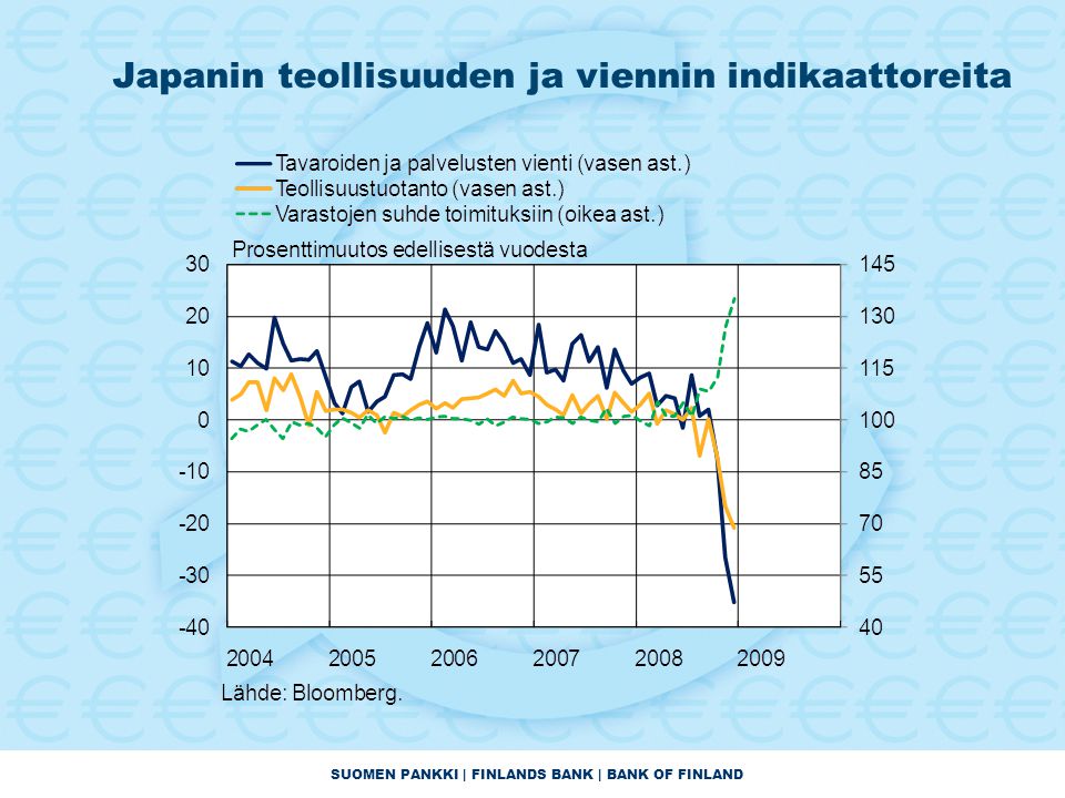 SUOMEN PANKKI | FINLANDS BANK | BANK OF FINLAND Japanin teollisuuden ja viennin indikaattoreita