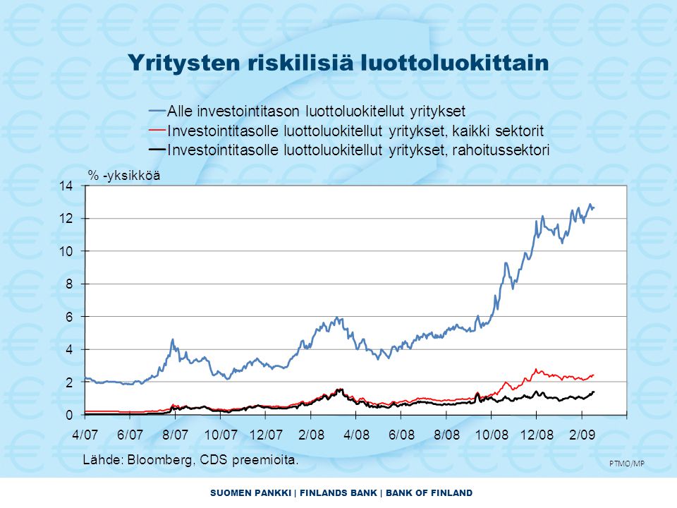 SUOMEN PANKKI | FINLANDS BANK | BANK OF FINLAND Yritysten riskilisiä luottoluokittain