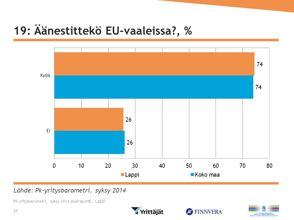 Lähde: Pk-yritysbarometri, syksy : Äänestittekö EU-vaaleissa , % Pk-yritysbarometri, syksy 2014 alueraportti, Lappi 20