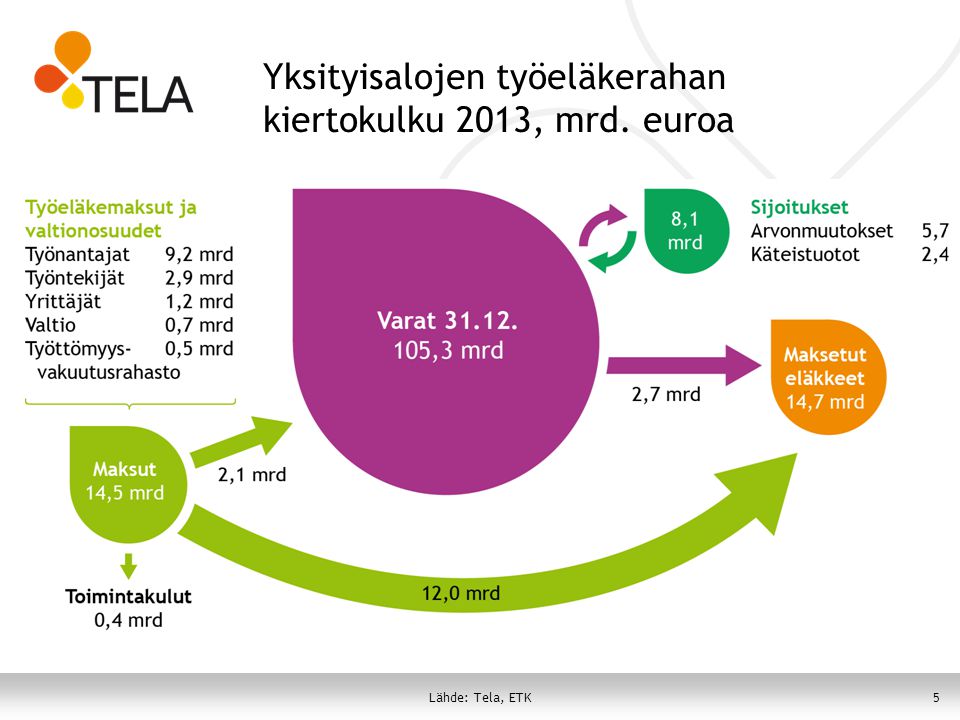 Yksityisalojen työeläkerahan kiertokulku 2013, mrd. euroa 5Lähde: Tela, ETK