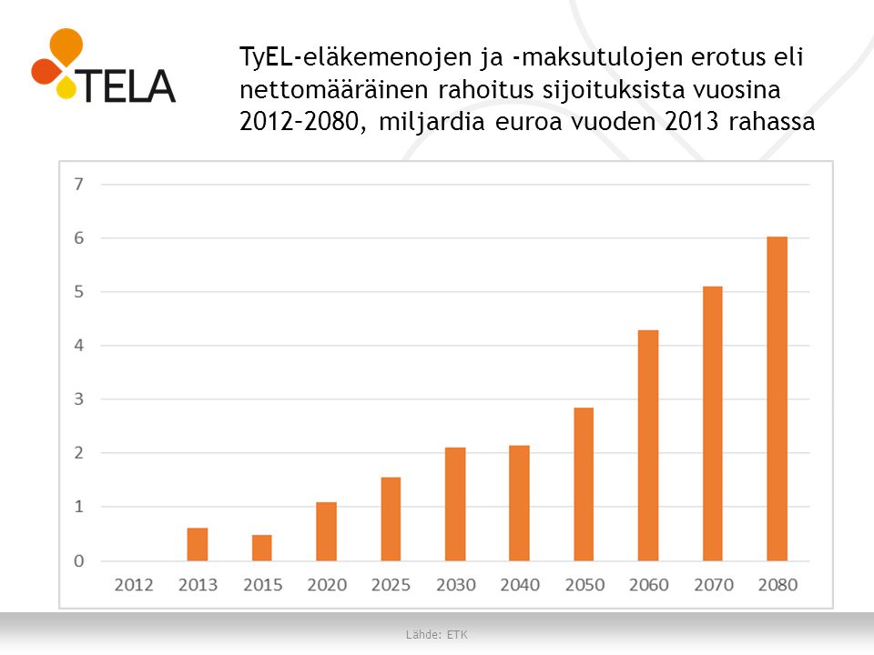 TyEL-eläkemenojen ja -maksutulojen erotus eli nettomääräinen rahoitus sijoituksista vuosina 2012–2080, miljardia euroa vuoden 2013 rahassa Lähde: ETK
