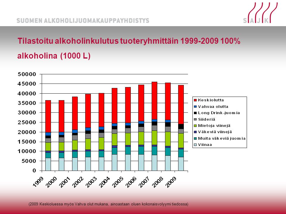 Tilastoitu alkoholinkulutus tuoteryhmittäin % alkoholina (1000 L) (2009 Keskioluessa myös Vahva olut mukana, ainoastaan oluen kokonaisvolyymi tiedossa)