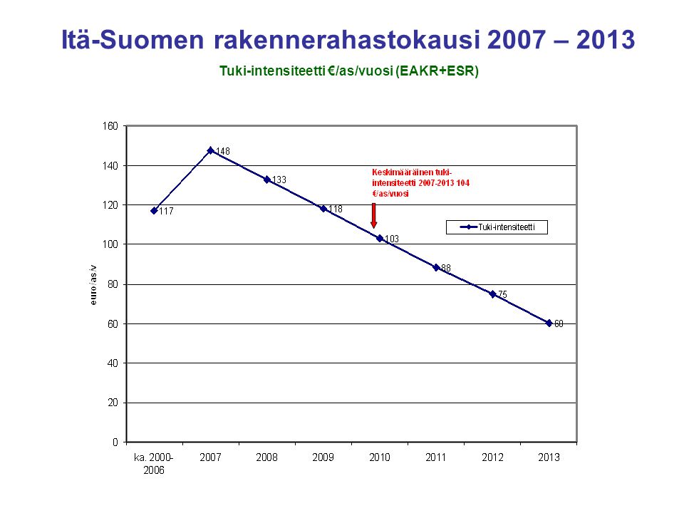 Itä-Suomen rakennerahastokausi 2007 – 2013 Tuki-intensiteetti €/as/vuosi (EAKR+ESR)