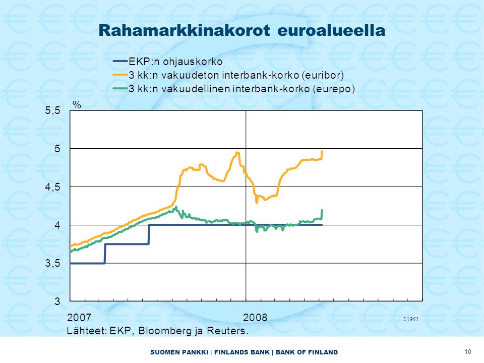 SUOMEN PANKKI | FINLANDS BANK | BANK OF FINLAND Rahamarkkinakorot euroalueella 10