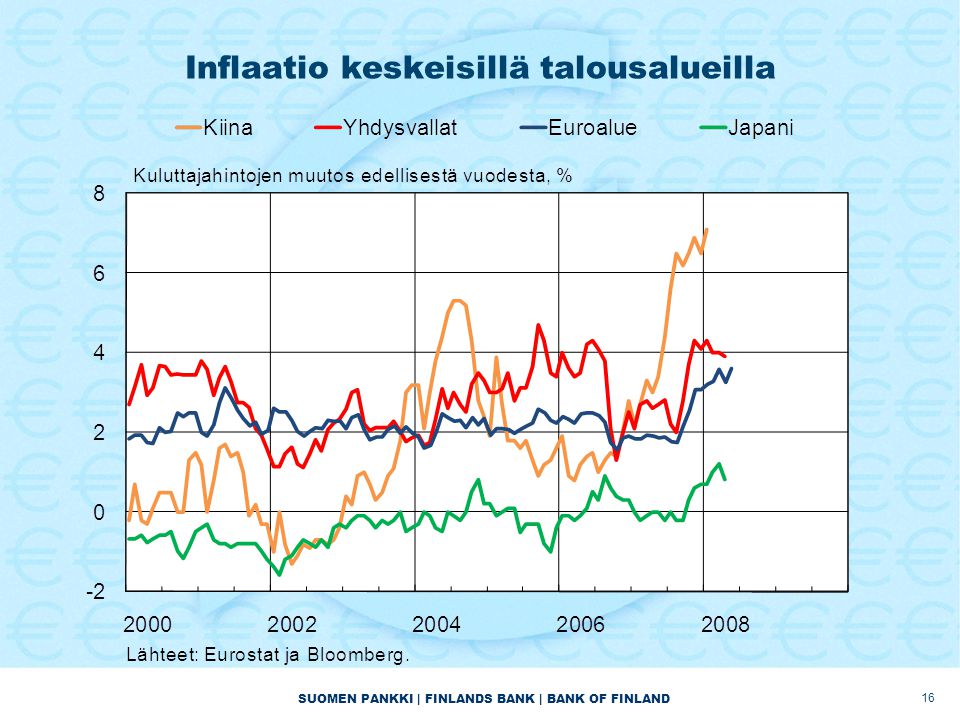 SUOMEN PANKKI | FINLANDS BANK | BANK OF FINLAND Inflaatio keskeisillä talousalueilla 16