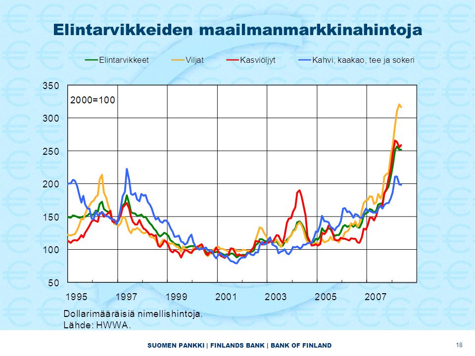 SUOMEN PANKKI | FINLANDS BANK | BANK OF FINLAND Elintarvikkeiden maailmanmarkkinahintoja 18