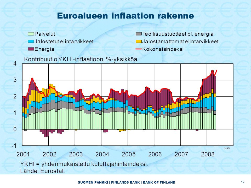SUOMEN PANKKI | FINLANDS BANK | BANK OF FINLAND Euroalueen inflaation rakenne 19