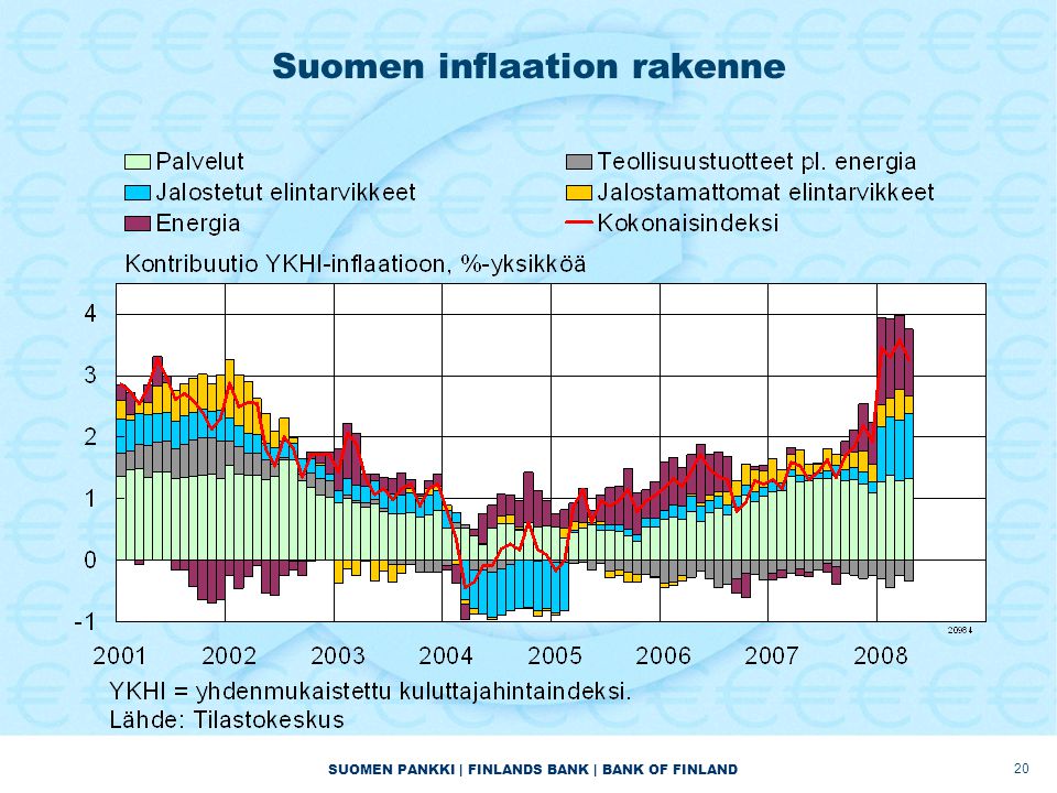 SUOMEN PANKKI | FINLANDS BANK | BANK OF FINLAND Suomen inflaation rakenne 20