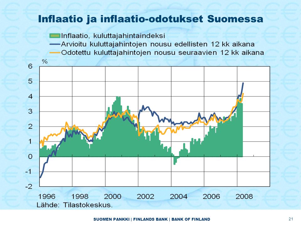SUOMEN PANKKI | FINLANDS BANK | BANK OF FINLAND Inflaatio ja inflaatio-odotukset Suomessa 21