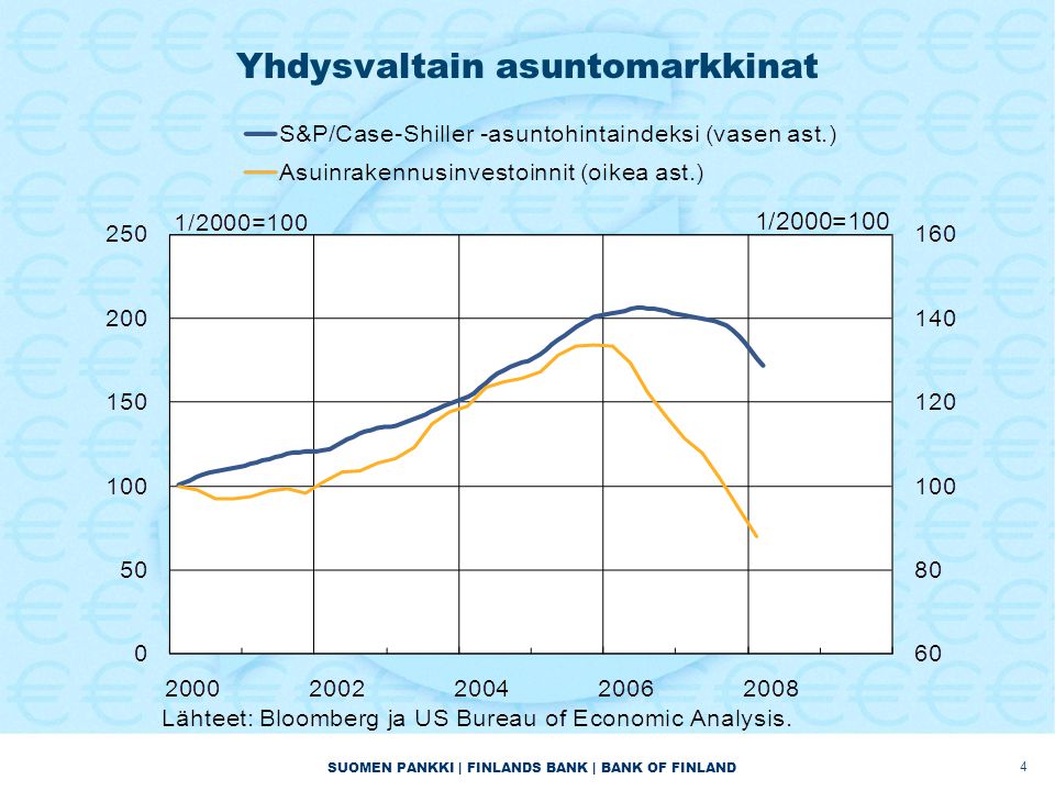 SUOMEN PANKKI | FINLANDS BANK | BANK OF FINLAND Yhdysvaltain asuntomarkkinat 4