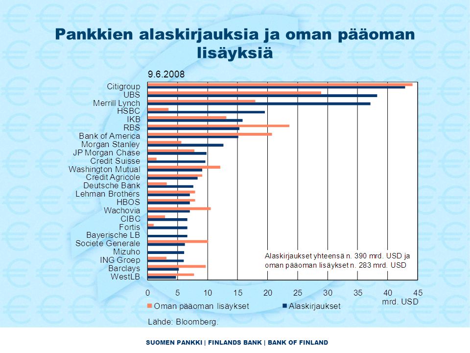 SUOMEN PANKKI | FINLANDS BANK | BANK OF FINLAND Pankkien alaskirjauksia ja oman pääoman lisäyksiä