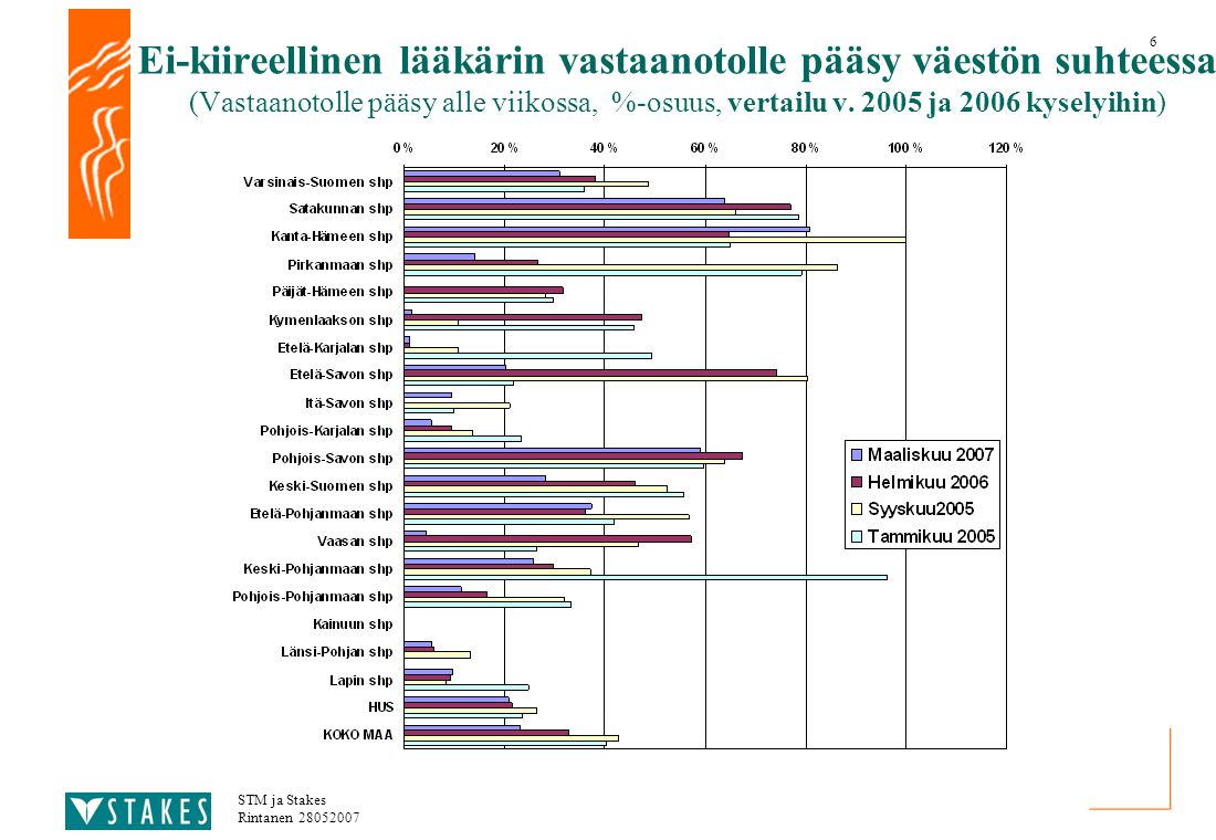 6 STM ja Stakes Rintanen Ei-kiireellinen lääkärin vastaanotolle pääsy väestön suhteessa (Vastaanotolle pääsy alle viikossa, %-osuus, vertailu v.