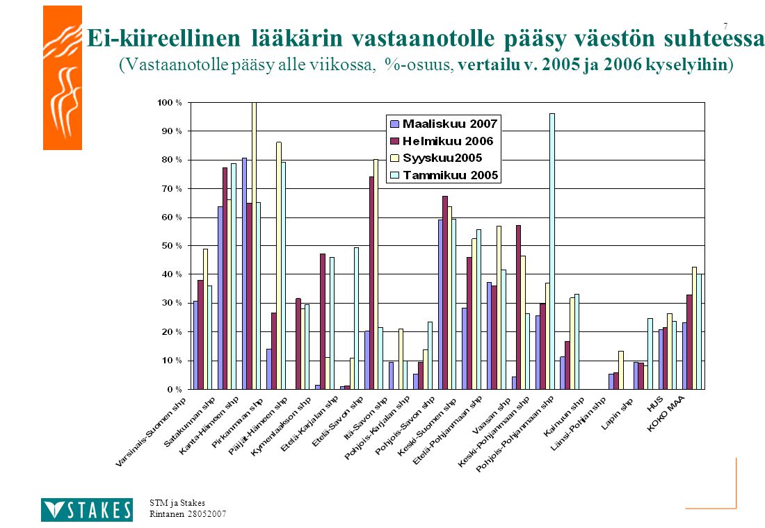 7 STM ja Stakes Rintanen Ei-kiireellinen lääkärin vastaanotolle pääsy väestön suhteessa (Vastaanotolle pääsy alle viikossa, %-osuus, vertailu v.