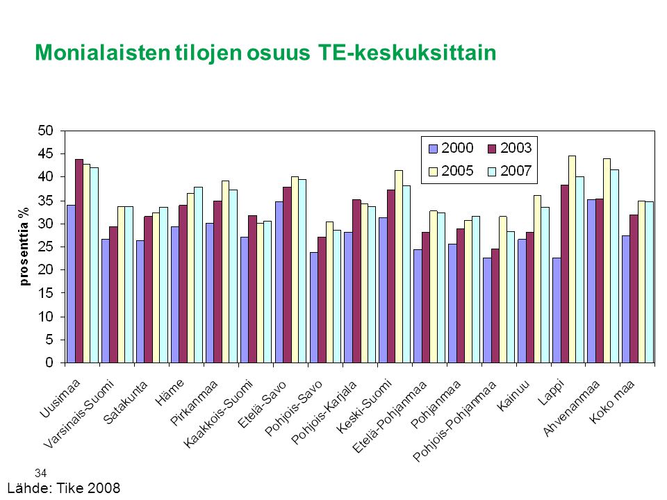 34 Monialaisten tilojen osuus TE-keskuksittain Lähde: Tike 2008