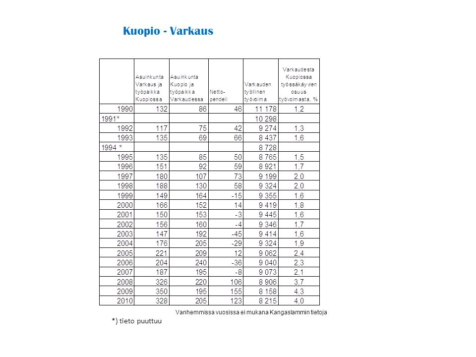 Kuopio - Varkaus *) tieto puuttuu Vanhemmissa vuosissa ei mukana Kangaslammin tietoja