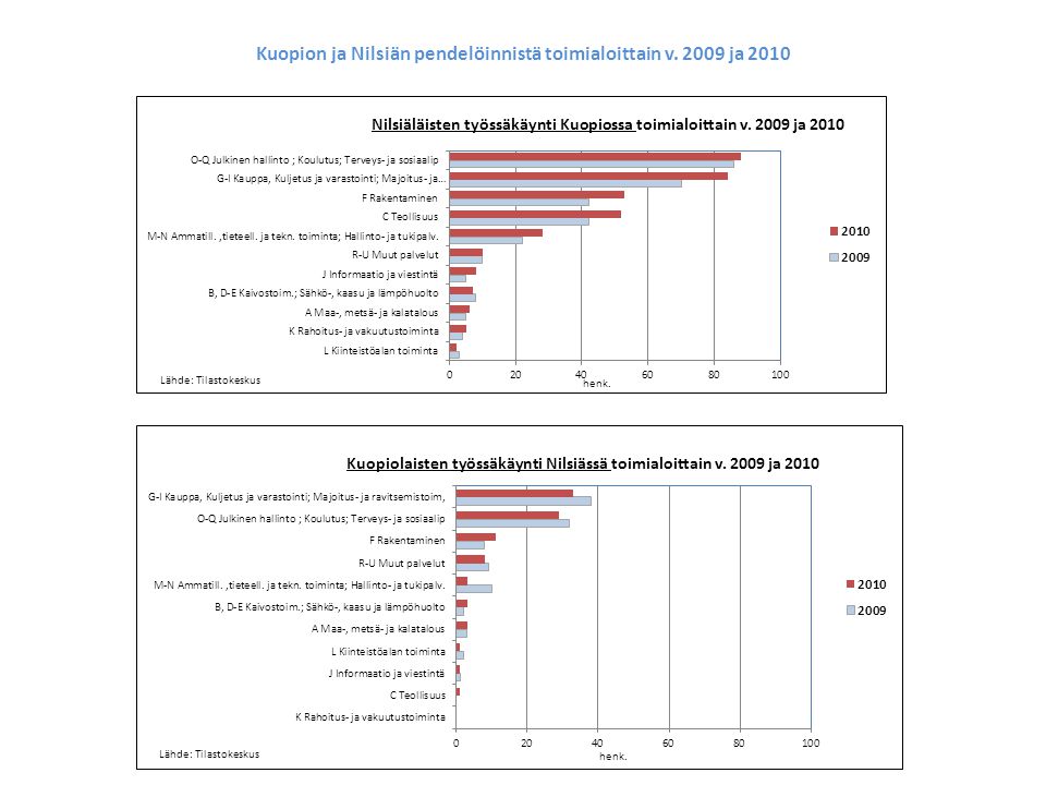 Kuopion ja Nilsiän pendelöinnistä toimialoittain v ja 2010