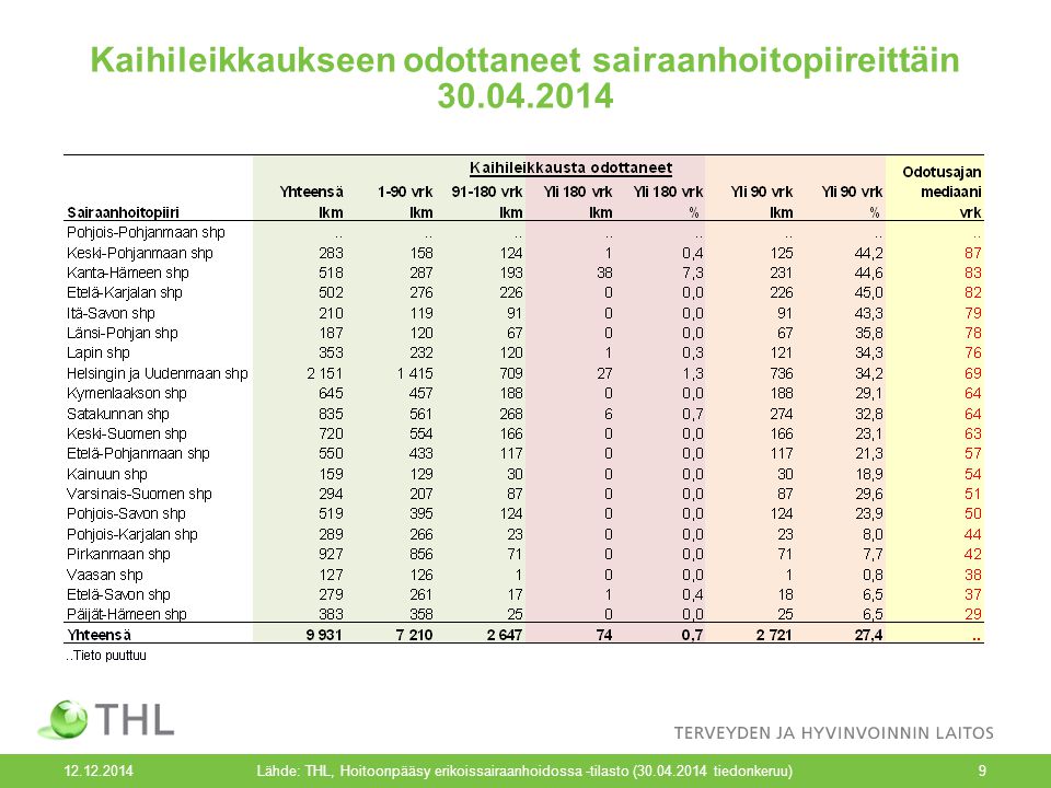 Kaihileikkaukseen odottaneet sairaanhoitopiireittäin Lähde: THL, Hoitoonpääsy erikoissairaanhoidossa -tilasto ( tiedonkeruu)