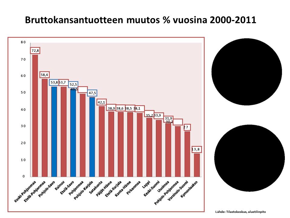 Bruttokansantuotteen muutos % vuosina ,8 58,4 53,8 53,7 52,5 49,5 47,5 42,1 38,9 38,6 38,5 38,1 35,2 33,9 31,9 30, ,8 Lähde: Tilastokeskus, aluetilinpito Keski- ja Etelä- Pohjanmaa versus Kymenlaakso ja Varsinais-Suomi Kaikkien Itä- Suomen maakuntien BKT:n muutos % 7 ripeimmin kasvaneen alueen joukossa 2000-luvulla