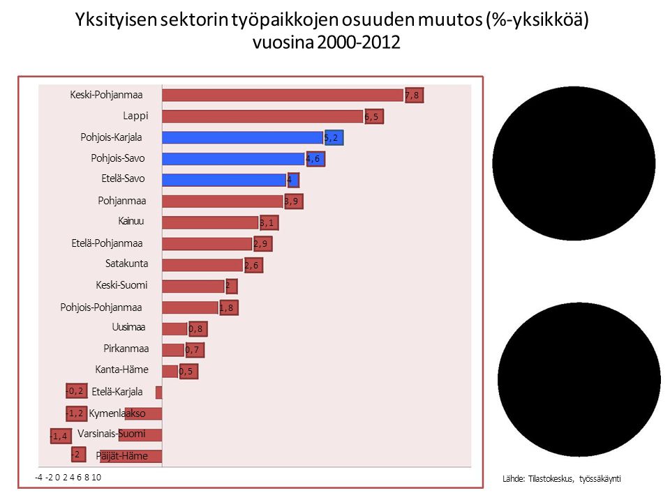 Yksityisen sektorin työpaikkojen osuuden muutos (%-yksikköä) Itä-Suomen maakuntien yksityisen sektorin työpaikkojen määrä kasvoi noin :lla Lähde: Tilastokeskus, työssäkäynti vuosina Yksityisen sektorin työpaikkojen osuus kasvoi eniten Keski- Pohjanmaalla, negatiivinen 4:ssä maakunnassa ,4 Pohjois-Pohjanmaa Keski-Pohjanmaa -0,2 -1,2 Etelä-Pohjanmaa -2 Varsinais-Suomi Pohjois-Karjala Kymenlaakso Pohjois-Savo Etelä-Karjala Kanta-Häme Päijät-Häme Keski-Suomi Pohjanmaa Etelä-Savo Pirkanmaa Satakunta Uusimaa Kainuu Lappi 0,5 0,7 0,8 1,8 2 2,6 2,9 3,1 3,9 4 4,6 5,2 6,5 7,8