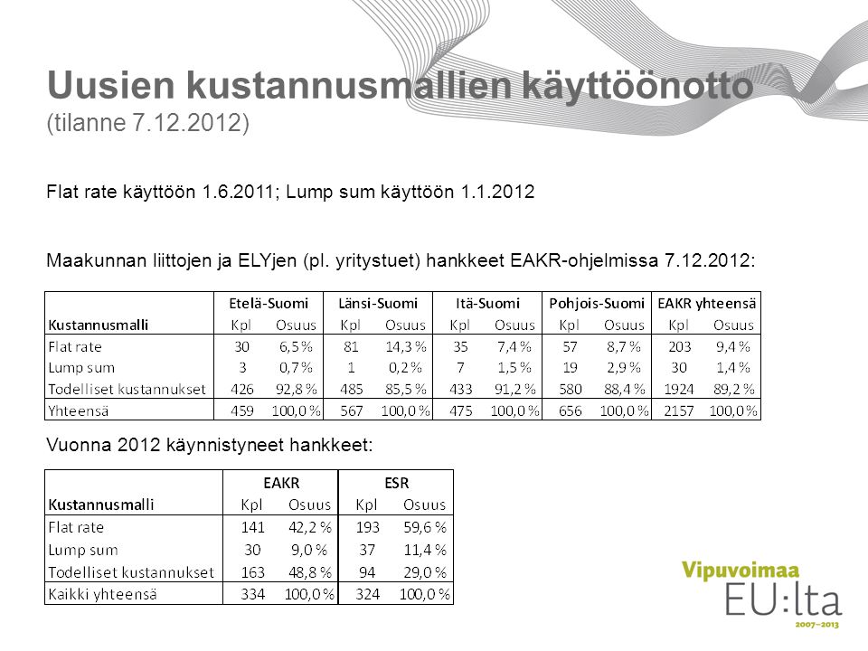 Uusien kustannusmallien käyttöönotto (tilanne ) Vuonna 2012 käynnistyneet hankkeet: Maakunnan liittojen ja ELYjen (pl.