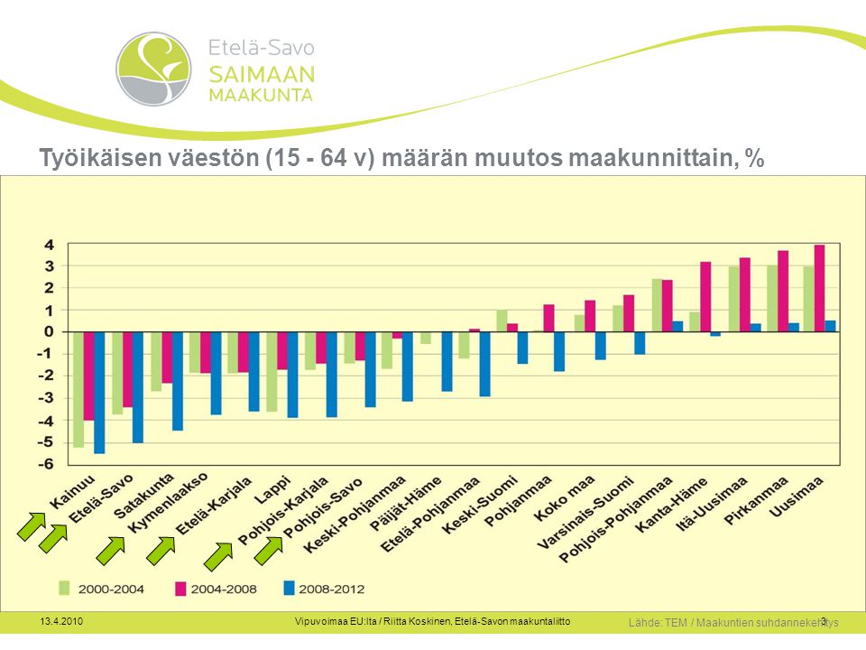 Vipuvoimaa EU:lta / Riitta Koskinen, Etelä-Savon maakuntaliitto3 Työikäisen väestön ( v) määrän muutos maakunnittain, % Lähde: TEM / Maakuntien suhdannekehitys
