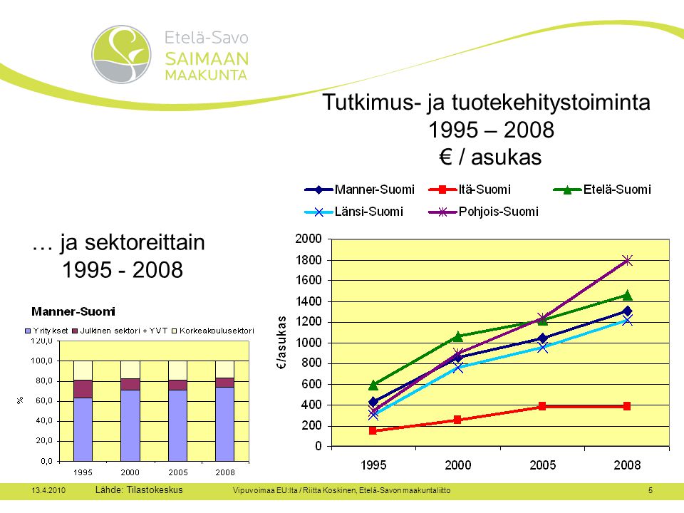 Vipuvoimaa EU:lta / Riitta Koskinen, Etelä-Savon maakuntaliitto5 Lähde: Tilastokeskus Tutkimus- ja tuotekehitystoiminta 1995 – 2008 € / asukas … ja sektoreittain