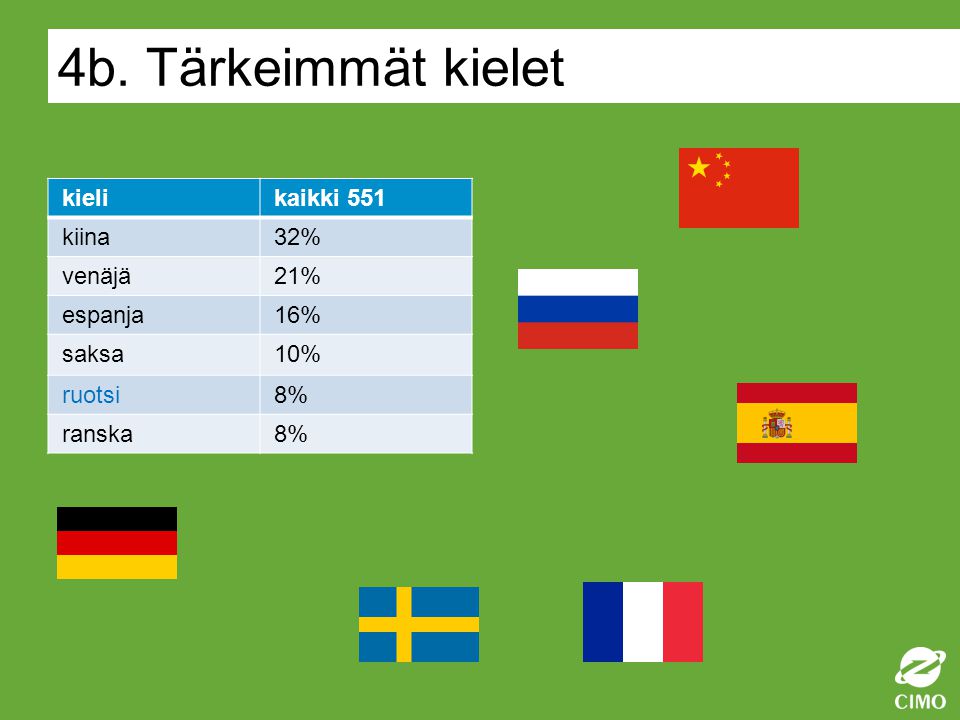 4b. Tärkeimmät kielet kielikaikki 551 kiina32% venäjä21% espanja16% saksa10% ruotsi8% ranska8%