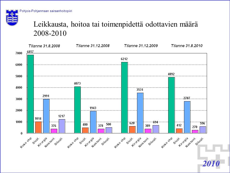 Pohjois-Pohjanmaan sairaanhoitopiiri 2010 Kehitys ja viestintä / Kaija Hokkanen / Leikkausta, hoitoa tai toimenpidettä odottavien määrä