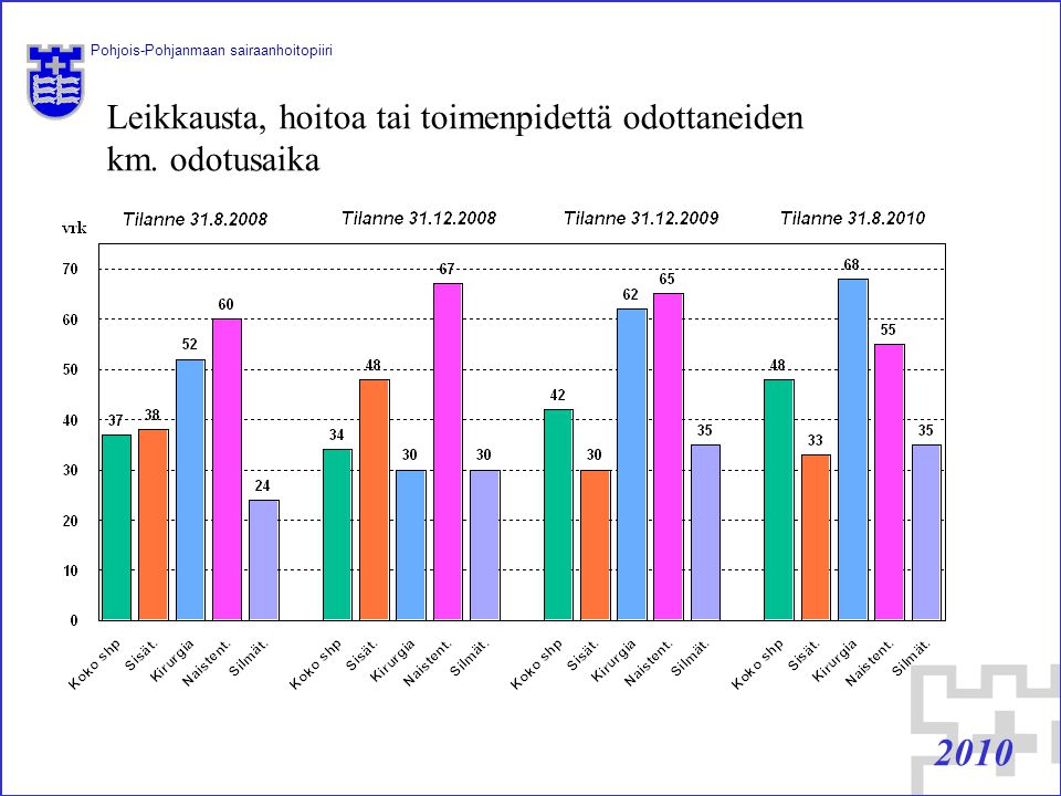 Pohjois-Pohjanmaan sairaanhoitopiiri 2010 Kehitys ja viestintä / Kaija Hokkanen / Leikkausta, hoitoa tai toimenpidettä odottaneiden km.