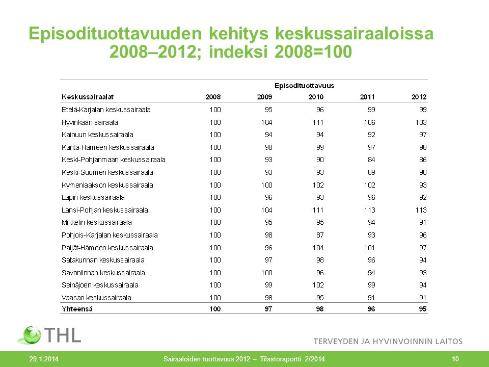 Episodituottavuuden kehitys keskussairaaloissa 2008–2012; indeksi 2008= Sairaaloiden tuottavuus 2012 – Tilastoraportti 2/201410