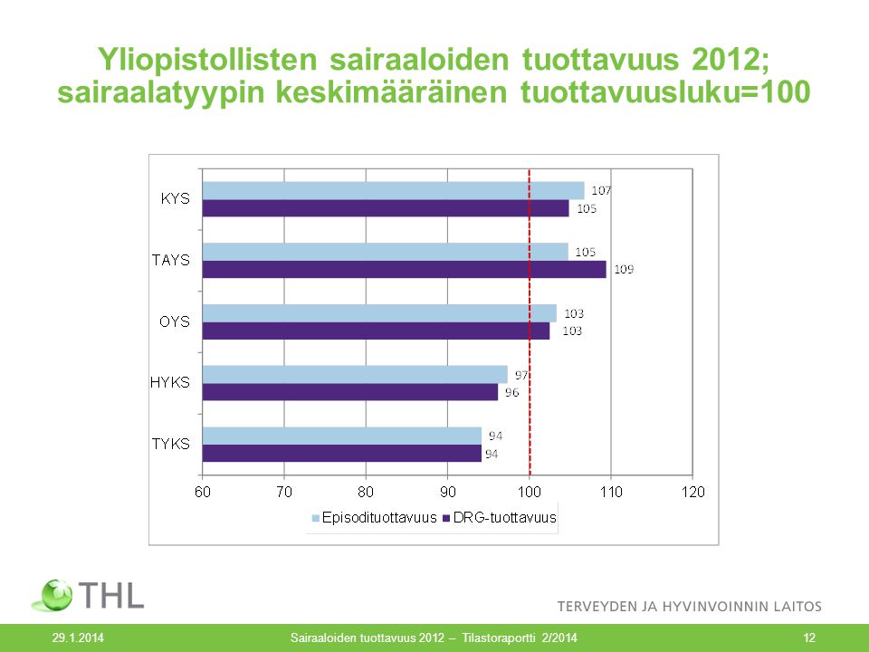 Yliopistollisten sairaaloiden tuottavuus 2012; sairaalatyypin keskimääräinen tuottavuusluku= Sairaaloiden tuottavuus 2012 – Tilastoraportti 2/201412