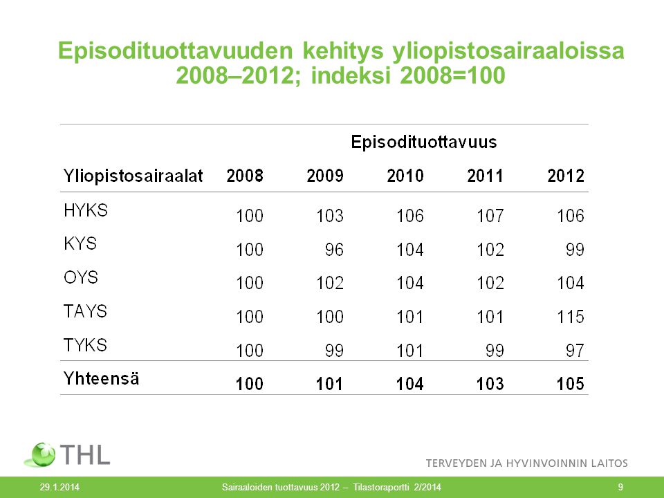Episodituottavuuden kehitys yliopistosairaaloissa 2008–2012; indeksi 2008= Sairaaloiden tuottavuus 2012 – Tilastoraportti 2/20149