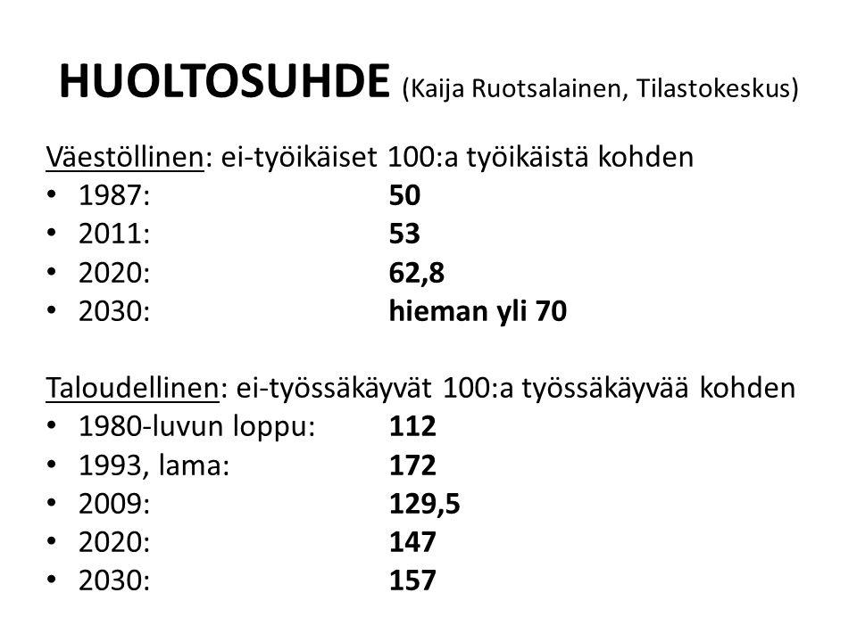 HUOLTOSUHDE (Kaija Ruotsalainen, Tilastokeskus) Väestöllinen: ei-työikäiset 100:a työikäistä kohden 1987: : : 62,8 2030: hieman yli 70 Taloudellinen: ei-työssäkäyvät 100:a työssäkäyvää kohden 1980-luvun loppu: , lama: : 129,5 2020: : 157