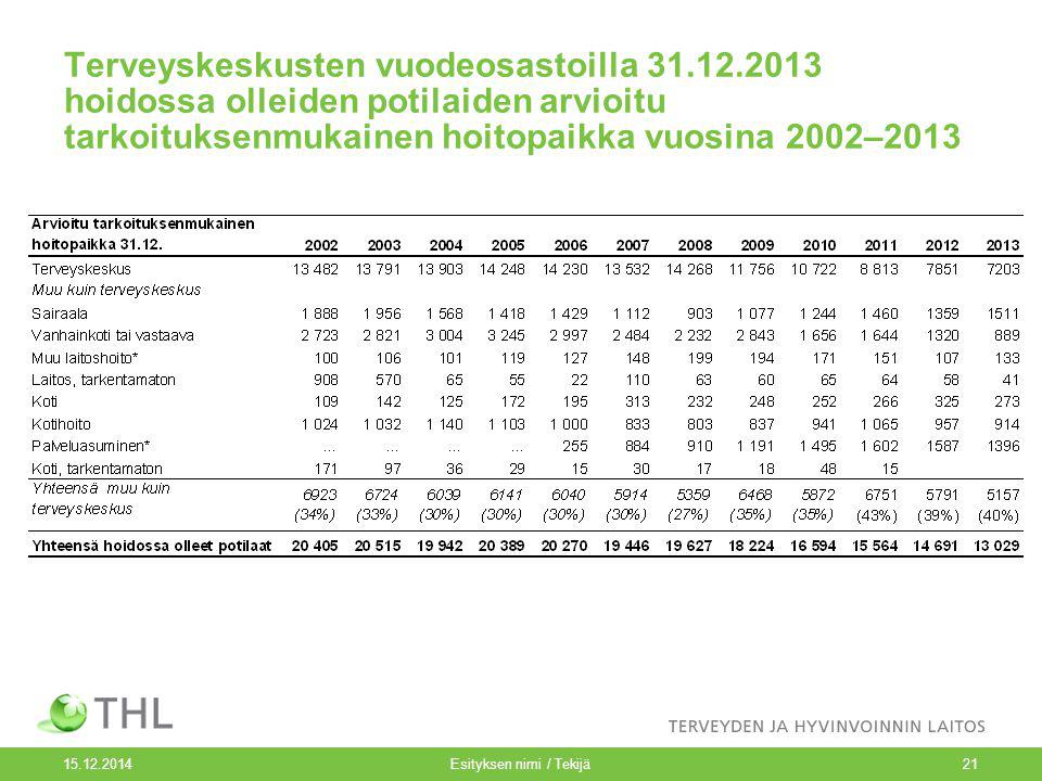Terveyskeskusten vuodeosastoilla hoidossa olleiden potilaiden arvioitu tarkoituksenmukainen hoitopaikka vuosina 2002– Esityksen nimi / Tekijä21