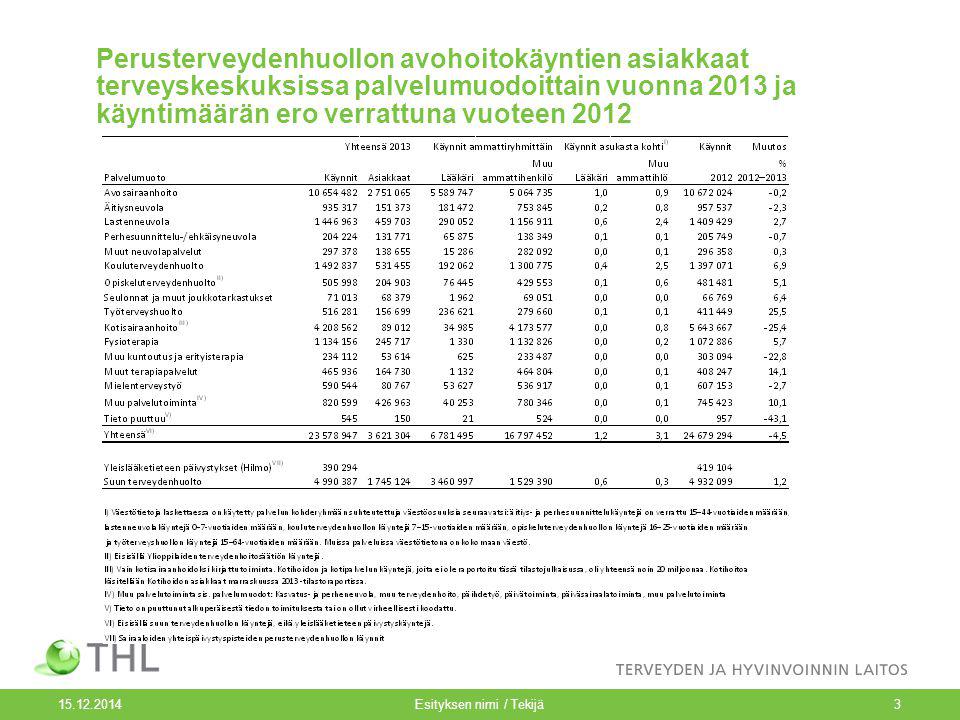 Perusterveydenhuollon avohoitokäyntien asiakkaat terveyskeskuksissa palvelumuodoittain vuonna 2013 ja käyntimäärän ero verrattuna vuoteen Esityksen nimi / Tekijä3