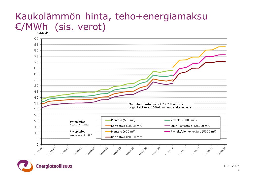 Kaukolämmön hinta, teho+energiamaksu €/MWh (sis. verot)