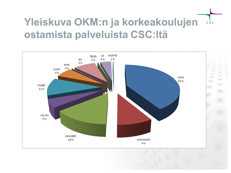 Yleiskuva OKM:n ja korkeakoulujen ostamista palveluista CSC:ltä