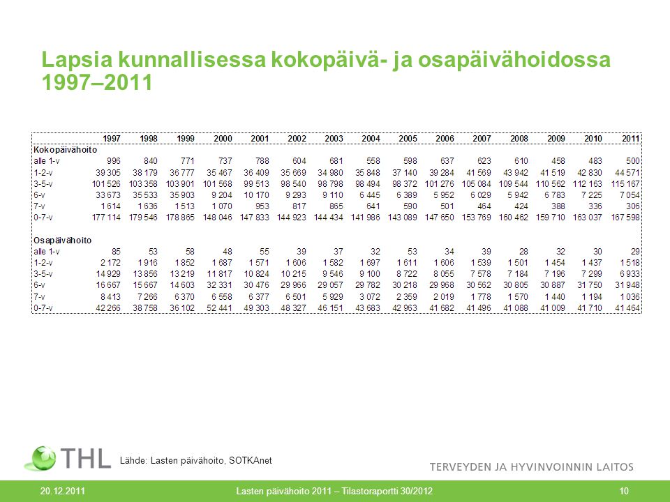Lasten päivähoito 2011 – Tilastoraportti 30/ Lapsia kunnallisessa kokopäivä- ja osapäivähoidossa 1997–2011 Lähde: Lasten päivähoito, SOTKAnet