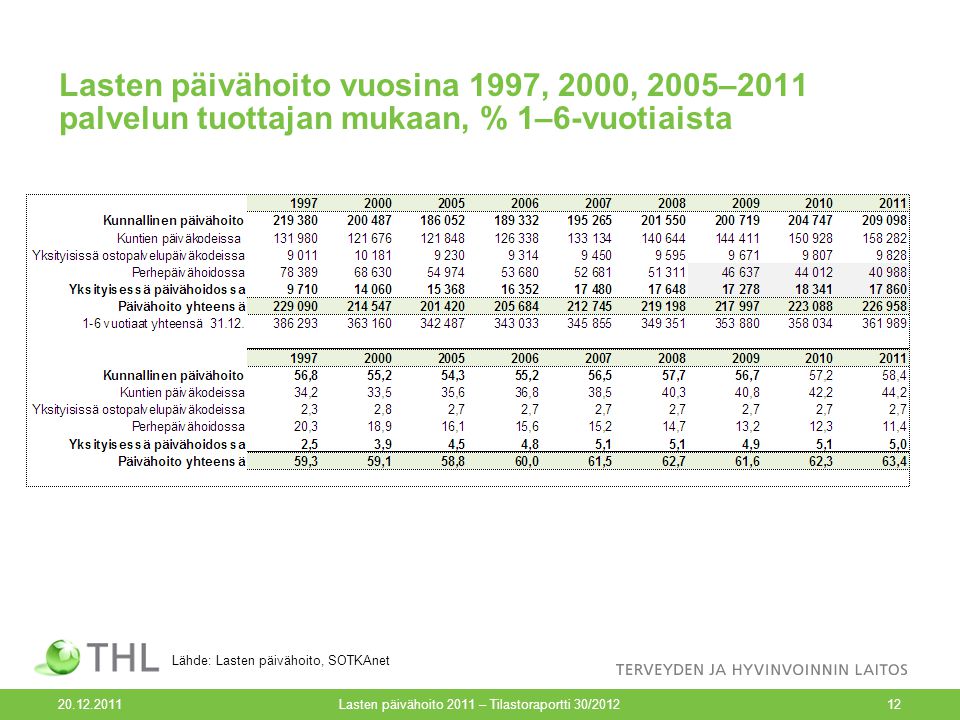 Lasten päivähoito 2011 – Tilastoraportti 30/ Lasten päivähoito vuosina 1997, 2000, 2005–2011 palvelun tuottajan mukaan, % 1–6-vuotiaista Lähde: Lasten päivähoito, SOTKAnet