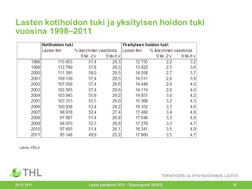 Lasten päivähoito 2011 – Tilastoraportti 30/ Lasten kotihoidon tuki ja yksityisen hoidon tuki vuosina 1998–2011 Lähde: KELA