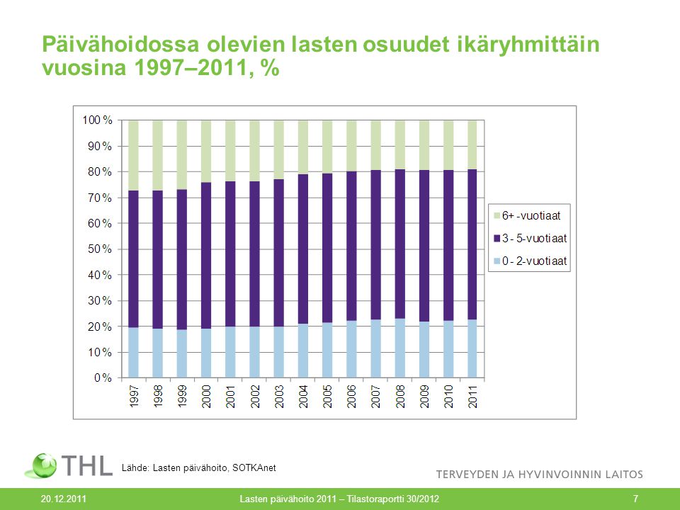Lasten päivähoito 2011 – Tilastoraportti 30/20127 Päivähoidossa olevien lasten osuudet ikäryhmittäin vuosina 1997–2011, % Lähde: Lasten päivähoito, SOTKAnet