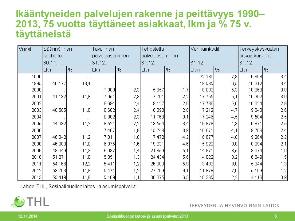 Ikääntyneiden palvelujen rakenne ja peittävyys 1990– 2013, 75 vuotta täyttäneet asiakkaat, lkm ja % 75 v.
