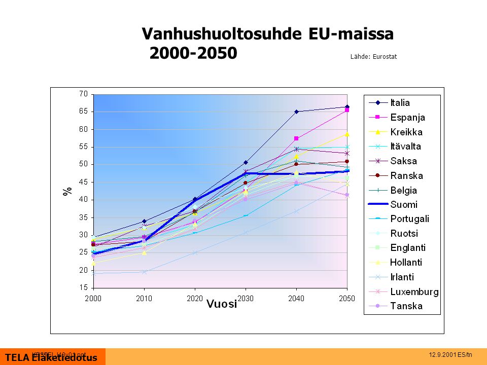 TELA Eläketiedotus Vanhushuoltosuhde EU-maissa Lähde: Eurostat KESTELJ40v01.ppt ES/tn